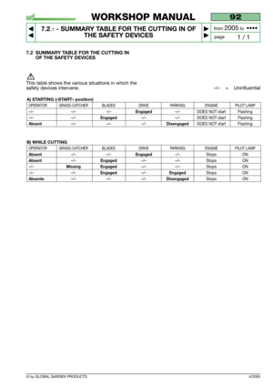 Page 53© by GLOBAL GARDEN PRODUCTS
92
7.2.1- SUMMARY TABLE FOR THE CUTTING IN OF
THE SAFETY DEVICES


1 / 1
WORKSHOP MANUAL
page from 
2005to  ••••
4/2005
7.2 SUMMARY TABLE FOR THE CUTTING IN
OF THE SAFETY DEVICES
This table shows the various situations in which the
safety devices intervene.
–/–    =    Uninfluential
A) STARTING («START» position)
OPERATOR GRASS-CATCHER BLADES DRIVE PARKING ENGINE PILOT LAMP
–/– –/– –/–Engaged–/– DOES NOT start Flashing
–/– –/–Engaged–/– –/– DOES NOT start Flashing...