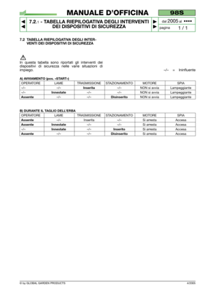 Page 50© by GLOBAL GARDEN PRODUCTS
98S
7.2.1- TABELLA RIEPILOGATIVA DEGLI INTERVENTI
DEI DISPOSITIVI DI SICUREZZA


1 / 1
MANUALE D’OFFICINA
paginadal 
2005al  ••••
4/2005
7.2 TABELLA RIEPILOGATIVA DEGLI INTER-
VENTI DEI DISPOSITIVI DI SICUREZZA
In questa tabella sono riportati gli interventi dei
dispositivi di sicurezza nelle varie situazioni di
impiego.
–/–    =    Ininfluente
A) AVVIAMENTO (pos. «START»)
OPERATORE LAME TRASMISSIONE STAZIONAMENTO MOTORE SPIA
–/– –/–Inserita–/– NON si avvia Lampeggiante...