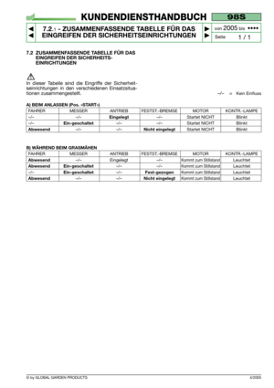 Page 50© by GLOBAL GARDEN PRODUCTS
98S
7.2.1- ZUSAMMENFASSENDE TABELLE FÜR DAS
EINGREIFEN DER SICHERHEITSEINRICHTUNGEN


1 / 1
KUNDENDIENSTHANDBUCH
Seite von 
2005bis  ••••
4/2005
7.2 ZUSAMMENFASSENDE TABELLE FÜR DAS
EINGREIFEN DER SICHERHEITS-
EINRICHTUNGEN
In dieser Tabelle sind die Eingriffe der Sicherheit-
seinrichtungen in den verschiedenen Einsatzsitua-
tionen zusammengestellt.
–/–    =   Kein Einfluss
A) BEIM ANLASSEN (Pos. «START»)
FAHRER MESSER ANTRIEB FESTST.-BREMSE MOTOR KONTR.-LAMPE
–/–...