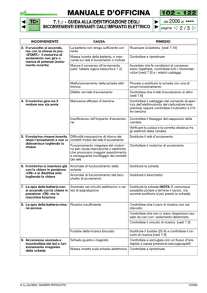 Page 52TC•
TX
© by GLOBAL GARDEN PRODUCTS
102 - 122
7.1.2- GUIDA ALLA IDENTIFICAZIONE DEGLI
INCONVENIENTI DERIVANTI DALL’IMPIANTO ELETTRICO


2 / 3
MANUALE D’OFFICINA
paginadal 
2006al  ••••
3/2006
INCONVENIENTE CAUSA RIMEDIO
Manca il consenso all’avviamento
[vedi  tabella logica riassuntiva 7.2]Accertato che le condizioni di consenso
siano rispettate, controllare tutti i microinter-
ruttori [vedi 7.3] e i relativi cablaggi.
4. Il motorino gira ma il
motore non sia avviaMancanza afflusso di...