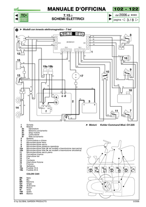 Page 77TC•
TX
© by GLOBAL GARDEN PRODUCTS3/2006
102 - 122
7.15.0
SCHEMI ELETTRICI



3 / 8
MANUALE D’OFFICINA
paginadal 
2006al  ••••
➤Modelli con innesto elettromagnetico - 7 led
1Scheda2Motore2aGeneratore2bMotorino avviamento2cStop motore2dCarburatore2fRele avviamento3Batteria5Commutatore a chiave7Microinterruttore freno8Microinterruttore sacco9Microinterruttore presenza operatore10aMicrointerruttore folle (➤nei modelli a trasmissione meccanica)10bMicrointerruttore folle (➤nei modelli a trasmissione...