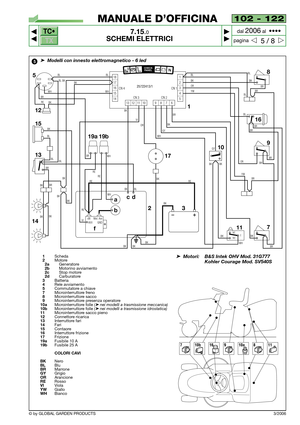 Page 79TC•
TX
© by GLOBAL GARDEN PRODUCTS3/2006
102 - 122
7.15.0
SCHEMI ELETTRICI



5 / 8
MANUALE D’OFFICINA
paginadal 
2006al  ••••
➤Modelli con innesto elettromagnetico - 6 led
1Scheda2Motore2aGeneratore2bMotorino avviamento2cStop motore2dCarburatore3Batteria4Rele avviamento5Commutatore a chiave7Microinterruttore freno8Microinterruttore sacco9Microinterruttore presenza operatore10aMicrointerruttore folle (➤nei modelli a trasmissione meccanica)10bMicrointerruttore folle (➤nei modelli a trasmissione...