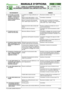 Page 55102 - 122
7.1a.0- GUIDA ALLA IDENTIFICAZIONE DEGLI
INCONVENIENTI DERIVANTI DALL’IMPIANTO ELETTRICO


2 / 3
MANUALE D’OFFICINA
paginadal 
2006al  ••••
3/2006© by GLOBAL GARDEN PRODUCTS
TC•
TX
INCONVENIENTE CAUSA RIMEDIO
Manca il consenso all’avviamento
[vedi  tabella logica riassuntiva 7.2]Accertato che le condizioni di consenso
siano rispettate, controllare tutti i microinter-
ruttori [vedi 7.3] e i relativi cablaggi.
4. Il motorino gira ma il
motore non sia avviaMancanza afflusso di...