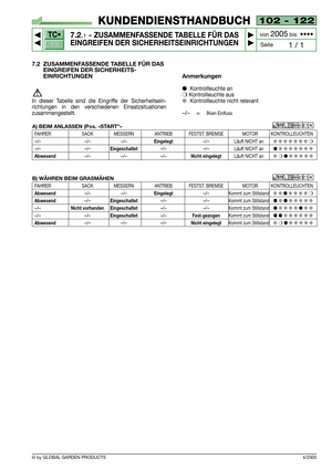 Page 57TC•
TX
© by GLOBAL GARDEN PRODUCTS
102 - 122
7.2.1- ZUSAMMENFASSENDE TABELLE FÜR DAS
EINGREIFEN DER SICHERHEITSEINRICHTUNGEN


1 / 1
KUNDENDIENSTHANDBUCH
Seite von 
2005bis  ••••
4/2005
7.2 ZUSAMMENFASSENDE TABELLE FÜR DAS
EINGREIFEN DER SICHERHEITS-
EINRICHTUNGEN
In dieser Tabelle sind die Eingriffe der Sicherheitsein-
richtungen in den verschiedenen Einsatzsituationen
zusammengestellt.
Anmerkungen
●Kontrollleuchte an
❍Kontrollleuchte aus
❇Kontrollleuchte nicht relevant
–/–    =    IKein Einfluss...