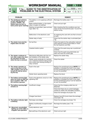 Page 55102 - 122
7.1a.0- GUIDE TO THE IDENTIFICATION OF
PROBLEMS IN THE ELECTRICAL SYSTEM


2 / 3
WORKSHOP MANUAL
page from 
2006to  ••••
3/2006© by GLOBAL GARDEN PRODUCTS
TC•
TX
PROBLEM CAUSE REMEDY
Starting not permitted  [see summary
logic table 7.2]After checking that the conditions are met,
check all the microswitches [see 7.3] and the
relative wiring.
4. The starter turns but the
engine does not startNo fuel flowCheck the leads for the carburettor solenoid
valve opening control (if provided) or...