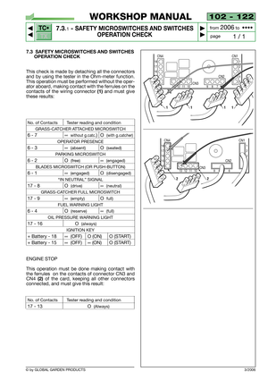 Page 59TC•
TX
© by GLOBAL GARDEN PRODUCTS
102 - 122
7.3.1- SAFETY MICROSWITCHES AND SWITCHES
OPERATION CHECK


1 / 1
WORKSHOP MANUAL
page from 
2006to  ••••
3/2006
CN4
18
17
16
15
14
1
2
3
4
5
131211109876
CN3CN2CN1
1211131015 16 17
18
1422
CN4
18
17
16
15
14
1
2
3
4
5
131211109876
CN3CN2CN1
1
8796121113105
1
432
15 16 17
18
14
111
7.3 SAFETY MICROSWITCHES AND SWITCHES 
OPERATION CHECK
This check is made by detaching all the connectors
and by using the tester in the Ohm-meter function.
This operation must...