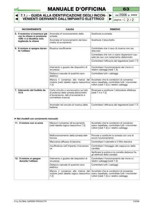 Page 45© by GLOBAL GARDEN PRODUCTS
63
7.1.2- GUIDA ALLA IDENTIFICAZIONE DEGLI INCON-
VENIENTI DERIVANTI DALL’IMPIANTO ELETTRICO


2 / 2
MANUALE D’OFFICINA
paginadal 
2006 al  ••••
3/2006
INCONVENIENTE CAUSA RIMEDIO
5. Il motorino si inserisce già
con la chiave in posizione
«ON» e si disattiva solo
togliendo la chiave Anomalie di funzionamento della
schedaSostituire la scheda
Anomalie di funzionamento del bloc-
chetto di avviamentoSostituire il blocchetto
Ricarica insufficienteControllare che il cavo di...