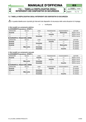 Page 46© by GLOBAL GARDEN PRODUCTS
63
7.2.2- TABELLA RIEPILOGATIVA DEGLI
INTERVENTI DEI DISPOSITIVI DI SICUREZZA


1 / 1
MANUALE D’OFFICINA
paginadal 
2006al  ••••
3/2006
7.2 TABELLA RIEPILOGATIVA DEGLI INTERVENTI DEI DISPOSITIVI DI SICUREZZA
In questa tabella sono riportati gli interventi dei dispositivi di sicurezza nelle varie situazioni di impiego.
–/–    =    Ininfluente
➤Nei modelli con avviamento elettrico
A) AVVIAMENTO (posizione «START»)
OPERATORE SACCO LAMA TRASMISSIONE STAZIONAMENTO MOTORE...