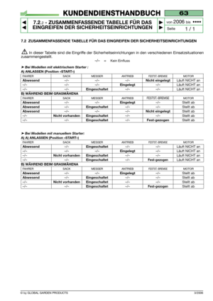 Page 46© by GLOBAL GARDEN PRODUCTS
63
7.2.2- ZUSAMMENFASSENDE TABELLE FÜR DAS
EINGREIFEN DER SICHERHEITSEINRICHTUNGEN


1 / 1
KUNDENDIENSTHANDBUCH
Seite von 
2006 bis  ••••
3/2006
7.2 ZUSAMMENFASSENDE TABELLE FÜR DAS EINGREIFEN DER SICHERHEITSEINRICHTUNGEN
In dieser Tabelle sind die Eingriffe der Sicherheitseinrichtungen in den verschiedenen Einsatzsituationen
zusammengestellt.
–/–    =    
Kein Einfluss
➤Bei Modellen mit elektrischem Starter :
A) ANLASSEN (Position «START»)
FAHRER SACK MESSER...