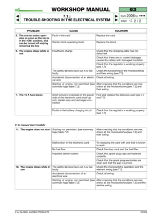 Page 45© by GLOBAL GARDEN PRODUCTS
63
7.1.2
TROUBLE-SHOOTING IN THE ELECTRICAL SYSTEM



2 / 2
WORKSHOP MANUAL
page from 
2006to  ••••
3/2006
PROBLEM CAUSE SOLUTION
5. The starter motor oper-
ates as soon as the key is
in the «ON» position, and
can be turned off only by
removing the key
Insufficient chargeCheck that the charging cable has not
detached6. The engine stops while in
use
12. The engine stops while in
use
The safety devices have cut in or are
faultyCheck the functioning of the microswitches
and...