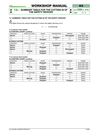 Page 46© by GLOBAL GARDEN PRODUCTS
63
7.2.2- SUMMARY TABLE FOR THE CUTTING IN OF
THE SAFETY DEVICES


1 / 1
WORKSHOP MANUAL
page from 
2006to  ••••
3/2006
7.2 SUMMARY TABLE FOR THE CUTTING IN OF THE SAFETY DEVICES
This table shows the various situations in which the safety devices cut in.
–/–    =    Uninfluential
➤In electric start models
A) STARTING («START» position)
OPERATOR GRASS-CATCHER BLADE TRANSMISSION PARKING ENGINE
Absent–/– –/– –/–DisengagedDoes NOT start
–/– –/– –/–Engaged–/– Does NOT start...