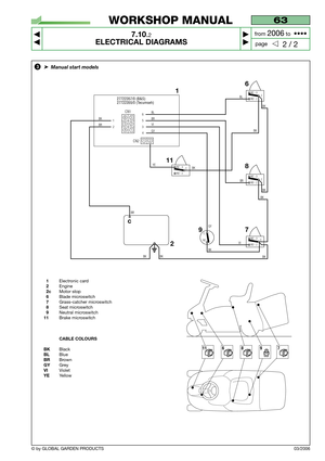 Page 55© by GLOBAL GARDEN PRODUCTS03/2006
63
7.10.2
ELECTRICAL DIAGRAMS



2 / 2
WORKSHOP MANUAL
page from 
2006to  ••••
1Electronic card2Engine2cMotor stop6Blade microswitch7Grass-catcher microswitch8Seat microswitch9Neutral microswitch11Brake microswitch
CABLE COLOURS
BK
BlackBLBlueBRBrownGYGreyVIVioletYEYellow
689711
BRBL
BR
BK
BK
BK
BKGY
VI
16
8
7
9
2
BK
NC - 3
NO - 2C
BK
BR1
2
GY BR
VI BL
6
5
3
BK
12CN2
NC - 3
NO - 2C
NC - 3
NO - 2C
BK 4
NC
C
CN1
63
52
41
c
11YE
BK
BK
NC - 3
NO - 2C
27722357/0 (B&S)...