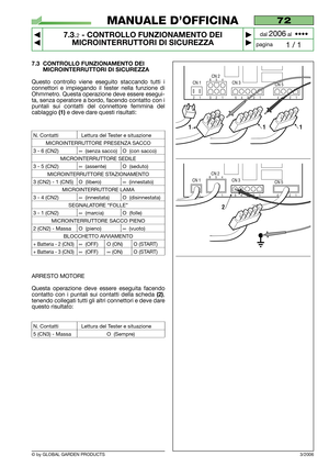 Page 59© by GLOBAL GARDEN PRODUCTS
7.3 CONTROLLO FUNZIONAMENTO DEI
MICROINTERRUTTORI DI SICUREZZA
Questo controllo viene eseguito staccando tutti i
connettori e impiegando il tester nella funzione di
Ohmmetro. Questa operazione deve essere esegui-
ta, senza operatore a bordo, facendo contatto con i
puntali sui contatti del connettore femmina del
cablaggio 
(1)e deve dare questi risultati:
N. Contatti Lettura del Tester e situazione
MICROINTERRUTTORE PRESENZA SACCO
3 - 6 (CN2)∞(senza sacco) O (con sacco)...