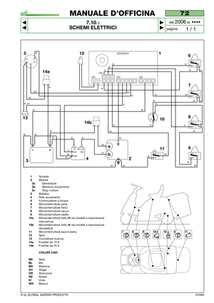 Page 66© by GLOBAL GARDEN PRODUCTS
72
7.10.3
SCHEMI ELETTRICI



1 / 1
MANUALE D’OFFICINA
paginadal 
2006al  ••••
3/2006
CN3
5
CN5 CN1CN2
WH
BL
BR
RE BK
BK
BK BK
RE
OR RE
RE RE
REBR
VIBRBL
REBL
RE
YW YW
RE
RE RE
BK BKWH WHRE RE
GY GY
AVV +Bt Mot. Avv
GND
GND VIVIWH
BL
BKNC - 3
NO - 2C
NC - 3
NO - 2C
NC - 3
NO - 2C
VI
RE
BR BK
12 1
6
7
8
10
11
2
34 13
NC
C
RE
BK
BK
NC - 3
NO - 2C
NC - 3
NO - 2C
9
25722415/1
a
bc
RE
14a
14b
1Scheda2Motore2aGeneratore2bMotorino avviamento2cStop motore3Batteria4Rele...