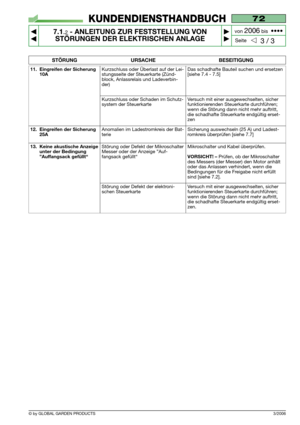 Page 57© by GLOBAL GARDEN PRODUCTS
72
7.1.2- ANLEITUNG ZUR FESTSTELLUNG VON
STÖRUNGEN DER ELEKTRISCHEN ANLAGE


3 / 3
KUNDENDIENSTHANDBUCH
Seite von 
2006bis  ••••
3/2006
11. Eingreifen der Sicherung
10AKurzschluss oder Überlast auf der Lei-
stungsseite der Steuerkarte (Zünd-
block, Anlassrelais und Ladeverbin-
der)Das schadhafte Bauteil suchen und ersetzen
[siehe 7.4 - 7.5]
Kurzschluss oder Schaden im Schutz-
system der SteuerkarteVersuch mit einer ausgewechselten, sicher
funktionierenden Steuerkarte...