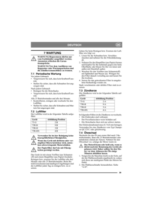 Page 3939
DEUTSCHDE
7 WARTUNG
WARNUNG!Reparaturen dürfen nur 
vom Fachhändler ausgeführt werden. 
Ansonsten erlöschen die Garan-
tieansprüche.
WARNUNG!Vor dem Ausführen von 
Reparatur- oder Wartungsarbeiten sind 
die Zündkerzenanschlüsse zu trennen.
7.1 Periodische WartungVor jedem Gebrauch
• Vergewissern Sie sich, dass kein Kraftstoff aus-
tritt.
• Stellen Sie sicher, dass alle Schrauben fest ang-
ezogen sind.
Nach jedem Gebrauch
• Reinigen Sie die Motorhacke.
• Vergewissern Sie sich, dass kein Kraftstoff...