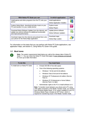 Page 4 
4/25  
With Nokia PC Suite you can In which application Icon 
Install games and other programs from the PC onto your 
phone. 
Install applications  
(Nokia Application Installer)  
Explore Nokia Music, download and play music on your 
PC and transfer it to your mobile device. 
Explore music 
(Nokia Player)  
Download Nokia Software Updater from the Internet, and 
update your phone software for additional functionality 
and improved performance.  
Update phone software 
(Nokia Software Updater)...