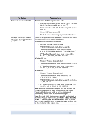 Page 5 
5/25  
To do this You must have 
To connect your phone to a PC At least one of the following connection sets 
 USB connection cable (DKU-2, DKE-2, CA-53, CA-70 or 
CA-101) and a compatible port on your PC 
 Serial connection cable CA-42 and a compatible port on 
your PC  
 Infrared (IrDA) port on your PC  
 Bluetooth wireless technology equipment and software 
To create a Bluetooth wireless 
technology connection between 
your phone and a PC 
Bluetooth wireless technology equipment compatible with...