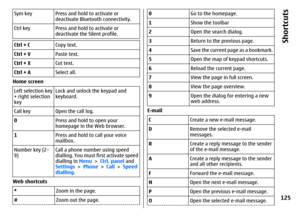 Page 125Sym key Press and hold to activate or
deactivate Bluetooth connectivity.
Ctrl key Press and hold to activate or
deactivate the Silent profile.Ctrl + CCopy text.
Ctrl + VPaste text.
Ctrl + XCut text.
Ctrl + ASelect all.Home screen
Left selection key
+ right selection
keyLock and unlock the keypad and
keyboard.
Call key Open the call log.
0Press and hold to open your
homepage in the Web browser.
1Press and hold to call your voice
mailbox.
Number key (2–
9)Call a phone number using speed
dialling. You must...
