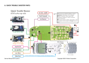 Page 14 Service Man
ual 6310 Le
vel 2 
Copyright 2002 © Nokia Corporation 
 8. 
QUICK TROUBLE SHOOTER PART2 
  