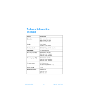 Page 110Nokia 3100 User Guide 103Copyright © 2003 Nokia
Technical information 
 (3100b)        
Feature Specification
DimensionsWidth 1.68 in (42.8 mm)
Height 4.00 in (1.08 mm)
Depth 0.76 in (19.6 mm)
Weight3.5 oz (85 gm)
with BL-5C Li-Ion Battery
Wireless networksGSM 850, 1800, and 1900 networks
Size (volume)4.21 cu in (69 cu cm)
Frequency range (Tx)GSM 850: 824–849 MHz
GSM 1800: 1710–1785 MHz
GSM 1900: 1850–1910 MHz
Frequency range (Rx)GSM 850: 869–894 MHz
GSM 1800: 1805–1880 MHz
GSM 1900: 1930–1990 MHz
Tx...