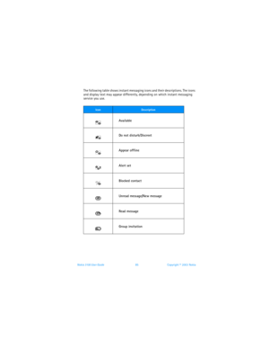 Page 92Nokia 3100 User Guide 85Copyright © 2003 Nokia
The following table shows instant messaging icons and their descriptions. The icons 
and display text may appear differently, depending on which instant messaging 
service you use. 
Icon Description
Available
Do not disturb/Discreet
Appear offline
Alert set
Blocked contact
Unread message/New message
Read message
Group invitation 