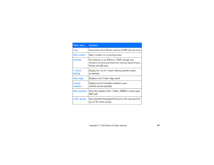 Page 10388
Copyright
 © 
2003 Nokia. All rights reserved.
Copy
Copy entries from Phone memory to SIM and vice versa
Add number
Add a number to an existing name
Settings
Set memory in use (Phone or SIM), change your 
contacts list view, and check the memory status of your 
Phone and SIM card
1-touch 
dialing
Display the list of 1-touch dialing numbers saved 
 
to memory
Voice tags
Display a list of voice tags saved 
Service 
numbers
Display a list of numbers related to your 
 
wireless service provider
Own...