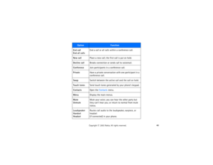 Page 6348
Copyright
 © 
2003 Nokia. All rights reserved.
End call
 
End all calls
End a call or all calls within a conference call.
New call
Place a new call; the first call is put on hold.
Decline call
Breaks connection or sends call to voicemail.
Conference
Join participants in a conference call.
Private
Have a private conversation with one participant in a 
conference call.
Swap
Switch between the active call and the call on hold.
Touch tones
Send touch tones generated by your phone’s keypad.
Contacts
Open...