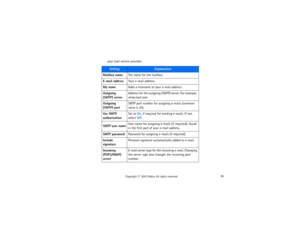 Page 9176
Copyright
 © 
2003 Nokia. All rights reserved.
your mail service provider.Setting
Explanation
Mailbox name
The name for the mailbox.
E-mail address
Your e-mail address.
My name
Adds a nickname to your e-mail address.
Outgoing 
(SMTP) server
Address for the outgoing (SMTP) server. For example, 
smtp.mail.com.
Outgoing 
(SMTP) port
SMTP port number for outgoing e-mails (common 
value is 25).
Use SMTP 
authorization
Set to On, if required for sending e-mails. If not, 
select Off.
SMTP user name
User name...