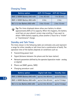 Page 14318
[ 130 ]
Charging Times
Tip: The times displayed above allow your battery to obtain 
approximately 80% of its capacity. When this happens, the battery 
scroll bars on your phone’s screen stop scrolling. If you want to 
obtain 100% battery capacity, allow another 2 hours for a “trickle” 
or “maintenance” charge.
Standby and Talk Times
The times shown in the following table are estimates only and represent 
a range for either standby or talk times (not a combination of both). The 
operation time of the...