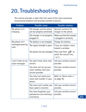 Page 148[ 135 ]Troubleshooting
20
20. Troubleshooting
This section provides a table that lists some of the most commonly 
encountered problems and provides possible solutions.
ProblemPossible causePossible solution
My phone isn’t 
charging.The charger and the phone 
are not properly connected.Securely connect the 
charger to the phone.
The charger is not properly 
plugged in.Make sure that the charger 
is plugged in correctly.
My phone isn’t 
making/answering 
calls.The battery is not charged. Charge the...