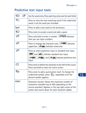 Page 94[ 81 ]Messages++
15
Predictive text input tools
  -  Use for word entry. Press each key only once for each letter.
Press to view the next matching word if the underlined 
word is not the word you intended.
Spell
Press to add a new word to the dictionary. 
Press once to accept a word and add a space.
Press and hold to enter a number.    indicates 
that you can input numbers.
Press to change the character case.   indicates 
uppercase.  indicates lowercase.
Press to select predictive input or standard text...