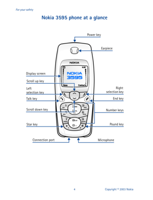Page 114 Copyright © 2003 Nokia For your safety
Nokia 3595 phone at a glance 
Talk key Display screen
Scroll up key
Scroll down key Left 
selection key
Star key End key
Microphone
Earpiece
  Rig h t
selection key
Pow er ke y
Connection port
Pound key
Number keys 