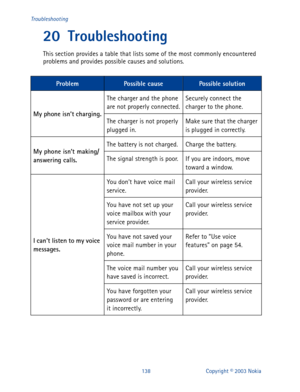Page 145138 Copyright © 2003 Nokia Troubleshooting
20 Troubleshooting
This section provides a table that lists some of the most commonly encountered 
problems and provides possible causes and solutions.
ProblemPossible causePossible solution
My phone isn’t charging.The charger and the phone 
are not properly connected.Securely connect the 
charger to the phone.
The charger is not properly 
plugged in.Make sure that the charger 
is plugged in correctly.
My phone isn’t making/
answering calls.The battery is not...