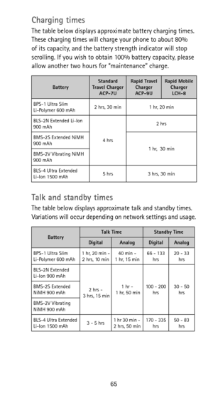 Page 7165
Charging times
The table below displays approximate battery charging times. These charging times will charge your phone to about 80% 
of its capacity, and the battery strength indicator will stop 
scrolling. If you wish to obtain 100% battery capacity, please 
allow another two hours for “maintenance” charge
.
Talk and standby times
The table below displays approximate talk and standby times. 
Variations will occur depending on network settings and usage.
BatteryStandard 
Travel Charger
ACP-7URapid...