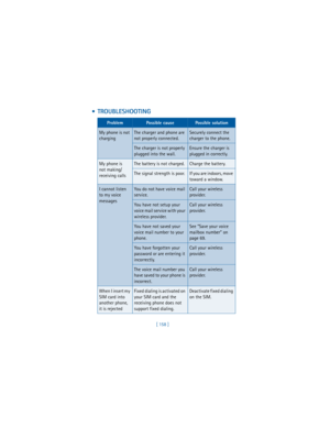 Page 167[ 158 ]
  TROUBLESHOOTING
ProblemPossible causePossible solution
My phone is not 
chargingThe charger and phone are 
not properly connected.Securely connect the 
charger to the phone.
The charger is not properly 
plugged into the wall.Ensure the charger is 
plugged in correctly.
My phone is 
not making/
receiving callsThe battery is not charged.Charge the battery.
The signal strength is poor.If you are indoors, move 
toward a window.
I cannot listen 
to my voice 
messagesYou do not have voice mail...