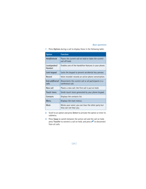Page 30[ 21 ]Basic operations
1Press 
Options during a call to display those in the following table: 
2Scroll to an option and press 
Select to activate the option or enter its 
submenu.
3Press 
Swap to switch between the active call and the call on hold, 
press 
Transfer to connect a call on hold, and press 
i to disconnect 
from all calls.
OptionFunction
Hold/UnholdPlaces the current call on hold or takes the current 
call off hold.
Loudspeaker/
HandsetEnables one of the handsfree features in your phone.
Lock...