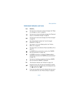 Page 32[ 23 ]Basic operations
Understand indicators and icons
Icon Indicates...
You have one or more text or picture messages. See “Reply 
to a message or e-mail” on page 62.
You have one or more multimedia messages. See “Read and 
reply to a multimedia message” on page 67.
You have one or more voice messages. See “Voice messages” 
on page 69.
Your phone keypad is locked. See “Lock the keypad 
(Keyguard)” on page 35.
Your phone is set to the 
Silent profile. See “Profiles 
(Menu 3)” on page 82.
The alarm clock...