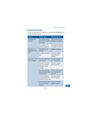 Page 150[ 141 ]Reference information
23
 • TROUBLESHOOTING
This section lists some of the most commonly encountered problems and 
provides possible solutions. 
ProblemPossible causePossible solution
My phone isn’t 
charging.The charger and the 
phone are not properly 
connected.Securely connect the 
charger to the phone.
The charger is not 
properly plugged in.Ensure that the charger 
is plugged in correctly.
My phone isn’t 
making/receiving 
calls.The battery is not 
charged.Charge the battery.
The signal...
