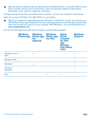 Page 100Tip: Your phone is shown under portable devices as Windows Phone. To see the folders of your phone, double-click the name of the phone. There are separate folders for documents, downloads, music, pictures, ringtones, and videos. 
3.  Drag and drop items from your phone to the computer, or from your computer to the phone. 
Make sure you put the files in the right folders on your phone.
Tip:  If your computers operating system is Windows 7, Windows 8, or later, you can also use the Windows Phone app....