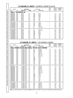 Page 1818
LEAD MUZZLECHAMBER
PRIMERIMR POWDERWAD COLUMN SHOT VELOCITY PRESSURE
MFR. NO.DESIGNATIONGRAINSMFR.DESIGNATION (OZ.) (FT/SEC) (PSI)
12 GAUGE 23⁄4 INCH 1 OUNCE LOADS (Contd)
SHELL:  WINCHESTER AAREMINGTON209PSR7625 22.5 REM.RXP12 11100 4200
REMINGTON209PSR7625 23.5 REM.RXP12 11145 4700
REMINGTON209PSR7625 24.5 REM.RXP12 11190 5200
REMINGTON209PSR7625 25.5 REM.RXP12 11245 6000
REMINGTON209PSR7625 22.0 FED.12S3 11095 4500
REMINGTON209PSR7625 23.5 FED.12S3 11160 5300
REMINGTON209PSR7625 24.5 FED.12S3 11210...