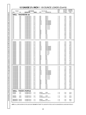 Page 2828
SHELL:  WINCHESTER AACCI209HI-SKOR 800-X 20.5 WIN. WAA12 1  1/81095 5800
CCI209HI-SKOR 800-X 22.0 WIN. WAA12  1 1/81155 6500
CCI209HI-SKOR 800-X 23.0 WIN. WAA12 1  1/81195 7000
CCI209HI-SKOR 800-X 24.5 WIN. WAA12 1  1/81250 7700
CCI209HI-SKOR 800-X 21.5 WTW. WINDJAMMER 1  1/81100 4800
CCI209HI-SKOR 800-X 22.5 WTW. WINDJAMMER 1  1/81150 5400
CCI209HI-SKOR 800-X 24.0 WTW. WINDJAMMER 1  1/81195 5800
CCI209HI-SKOR 800-X 26.0 WTW. WINDJAMMER 1  1/81260 6200
CCI209HI-SKOR 800-X 21.0 CB.CB1118-12 1 1/81095...