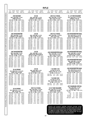 Page 4949
RIFLE
IMRCHARGE VELOCITY CHAMBER
POWDER (grains)(ft/sec) PRESS. (cup)IMRCHARGE VELOCITY CHAMBER
POWDER (grains)(ft/sec) PRESS. (cup)IMRCHARGE VELOCITY CHAMBER
POWDER (grains)(ft/sec) PRESS. (cup)IMRCHARGE VELOCITY CHAMBER
POWDER (grains)(ft/sec) PRESS. (cup)
.300 SAVAGEREM. CASE; REM. 9 1/2 PR
SPEER 180 GR. RN
.308 DIA.; 24 BBL.; 2.600 C.O.L.
SR 4759 22.51910 45500
IMR 4227 23.01965 44800
IMR 4198 29.52190 45200
IMR 3031 37.02390 45900
IMR 4064 38.52395 45900
IMR 4895 38.52390 45700
IMR 4320 40.02390...