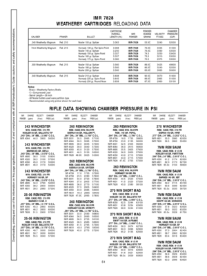 Page 5151
RIFLE DATA SHOWING CHAMBER PRESSURE IN PSI
IMRCHARGE VELOCITY CHAMBER
POW DER (grains) (ft/sec)PRESS. (psi) IMR
CHARGE VELOCITY CHAMBER
POW DER (grains) (ft/sec)PRESS. (psi) IMR
CHARGE VELOCITY CHAMBER
PO WDE R (grains) (ft/sec)PRESS. (psi) IMR
CHARGE VELOCITY CHAMBER
POW DER (grains) (ft/sec)PRESS. (psi)
243 WINCHESTERWIN. CASE; FED. 210 PR
NOSLER 55 GR. BALLISTIC TIP
.243 DIA.; 24 BBL.; 2.580 C.O.L.
IMR 4064 44.0 3900 56000
243 WINCHESTERWIN. CASE; FED. 210 PR
BARNES 85 GR. XBTLC
.243 DIA.; 24 BBL.;...