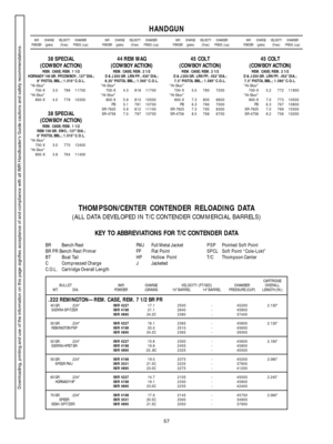 Page 5757
HANDGUN
IMRCHARGE VELOCITY CHAMBER
POWDER (grains)(ft/sec) PRESS. (cup)IMRCHARGE VELOCITY CHAMBER
POWDER (grains)(ft/sec) PRESS. (cup)IMRCHARGE VELOCITY CHAMBER
POWDER (grains)(ft/sec) PRESS. (cup)IMRCHARGE VELOCITY CHAMBER
POWDER (grains)(ft/sec) PRESS. (cup)
THOMPSON/CENTER CONTENDER RELOADING DATA
(ALL DATA DEVELOPED IN T/C CONTENDER COMMERCIAL BARRELS)
KEY TO ABBREVIATIONS FOR T/C CONTENDER DATA
BR Bench Rest FMJ Full Metal Jacket PSP Pointed Soft Point
BR PR Bench Rest Primer FP Flat...