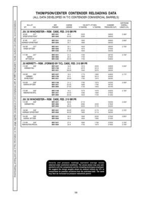 Page 5858
THOMPSON/CENTER CONTENDER RELOADING DATA
(ALL DATA DEVELOPED IN T/C CONTENDER COMMERCIAL BARRELS)
CARTRIDGE
BULLET IMRCHARGEVELOCITY (FT/SEC)CHAMBEROVERALL
WT.DIA.POWDER(GRAINS 10 BARREL 14 BARREL PRESSURE (CUP)LENGTH (IN.)
.25/.35 WINCHESTER—REM. CASE, FED. 210 BR PR60 GR..257IMR 303128.32325 - 36900 2.390
SPEER SPIRE POINTIMR 406430.5C2285 - 36000
87 GR..257IMR 303123.41965 - 36800 2.690
HORNADY SPIRE POINTIMR 406425.71960 - 36500
100 GR. .257IMR 303122.11845 - 36500 2.700
SPEER SPITZERIMR...