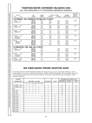 Page 5959
THOMPSON/CENTER CONTENDER RELOADING DATA
(ALL DATA DEVELOPED IN T/C CONTENDER COMMERCIAL BARRELS)
CARTRIDGE
BULLET IMRCHARGEVELOCITY (FT/SEC)CHAMBEROVERALL
WT.DIA.POWDER(GRAINS 10 BARREL 14 BARREL PRESSURE (CUP)LENGTH (IN.)
.357 HERRETT—WIN. (FORMED BY T/C) CASE, FED. 210 BR PR110 GR. .357SR 475924.5C1950 2070 35600 2.080
HORNADY JHPIMR 422723.82095 2225 44500
IMR 419832.0C2070 2200 33900
125 GR. .357SR 475924.0C1880 1990 38400 2.080
HORNADY JHPIMR 422722.31995 2070 44900
IMR 419831.0C2015 2135 38100...