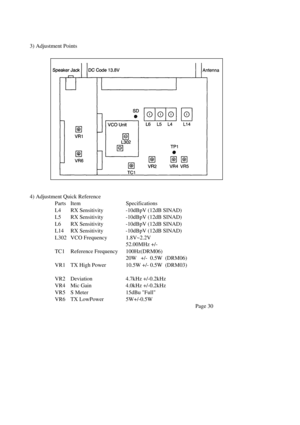 Page 283) Adjustment Points
4) Adjustment Quick Reference
Parts Item Specifications
L4 RX Sensitivity -10dBpV (12dB SINAD)
L5 RX Sensitivity -10dBpV (12dB SINAD)
L6 RX Sensitivity -10dBpV (12dB SINAD)
L14 RX Sensitivity -10dBpV (12dB SINAD)
L302 VCO Frequency 1.8V~2.2V
TC1 Reference Frequency52.00MHz +/-
100Hz(DRM06)
VR1 TX High Power20W   +/-  0.5W  (DRM06)
10.5W +/- 0.5W  (DRM03)
VR2 Deviation 4.7kHz +/-0.2kHz
VR4 Mic Gain 4.0kHz +/-0.2kHz
VR5 S Meter 15dBu Full
VR6 TX LowPower 5W+/-0.5W
Page 30 