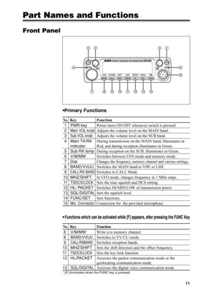 Page 1411
Part Names and Functions
Front Panel
BANDCALLMHzVV/UU V/M
PWR
MAIN
VOL
MW
MAIN
TX/RXSUB
VOLSUB
RX
RX BAND SHIFT LOCKPACKET DIGITALTS/DCSH/LSQLFUNCSET
VHF/UHF VHF/UHF TWIN BTWIN BAND FM AND FM TRANSCEVER TRANSCEVER DR-620DR-620
1632
8910141312117
5
15
4
•Primary Functions
No.Key Function
1 PWR keyPower turns ON/OFF whenever switch is pressed.
2Main VOL knobAdjusts the volume level on the MAIN band.
3Sub VOL knobAdjusts the volume level on the SUB band.
4 Main TX/RXDuring transmission on the MAIN band,...