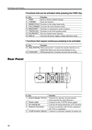 Page 1512
Part Names and Functions
Rear Panel
4352
1
No.Key Function
1
External Speaker TerminalTerminal for optional external speaker.
(Also used for the clone function.)
2 Power cableConnects to the 13.8VDC power supply.
3 Air-cooling fanCools the unit during transmission. (PTT activation)
4 Antenna ConnectorConnect an antenna with 50 ohm impedance.
(PL-259 or compatible)
5D-SUB Connector (Optional)Connects to a personal computer for packet use.
•Functions that can be activated while pressing the FUNC Key...